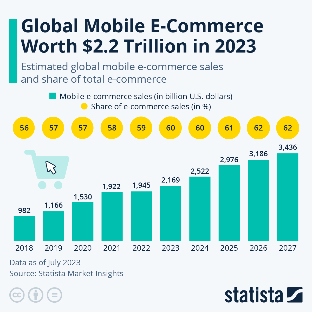 Infographic: Global Mobile E-Commerce Worth $2.2 Trillion in 2023 | Statista